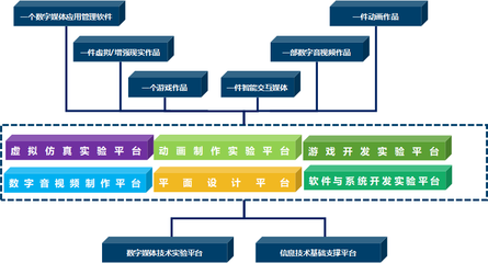 實驗教學體系與數(shù)字內容制作服務的深度融合